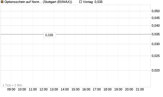 Optionsschein auf Norma Group [Goldman Sachs Bank Europe SE] Chart