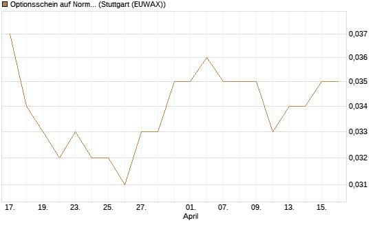Optionsschein auf Norma Group [Goldman Sachs Bank Europe SE] Chart