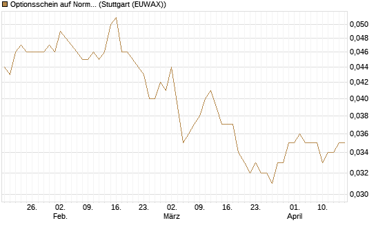 Optionsschein auf Norma Group [Goldman Sachs Bank Europe SE] Chart