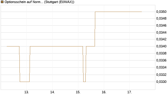 Optionsschein auf Norma Group [Goldman Sachs Bank Europe SE] Chart