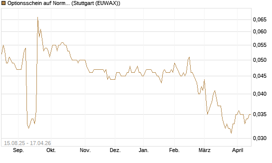 Optionsschein auf Norma Group [Goldman Sachs Bank Europe SE] Chart