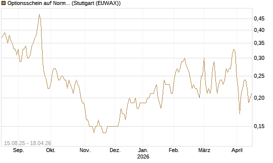 Optionsschein auf Norma Group [Goldman Sachs Bank Europe SE] Chart