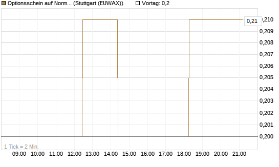 Optionsschein auf Norma Group [Goldman Sachs Bank Europe SE] Chart