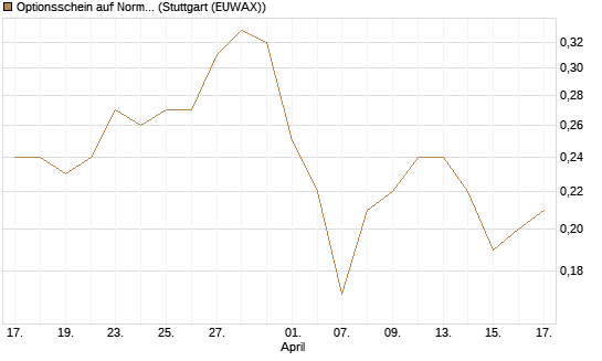 Optionsschein auf Norma Group [Goldman Sachs Bank Europe SE] Chart