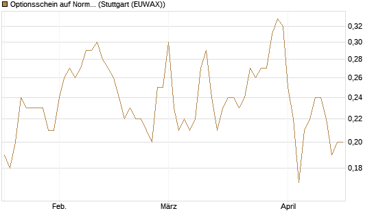 Optionsschein auf Norma Group [Goldman Sachs Bank Europe SE] Chart
