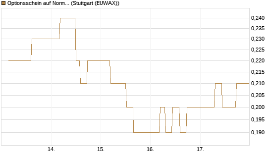 Optionsschein auf Norma Group [Goldman Sachs Bank Europe SE] Chart