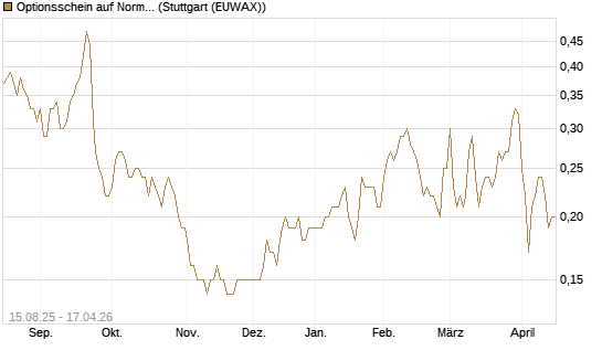 Optionsschein auf Norma Group [Goldman Sachs Bank Europe SE] Chart