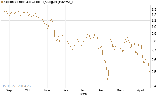 Optionsschein auf Cisco Systems [Goldman Sachs Bank Europe SE] Chart