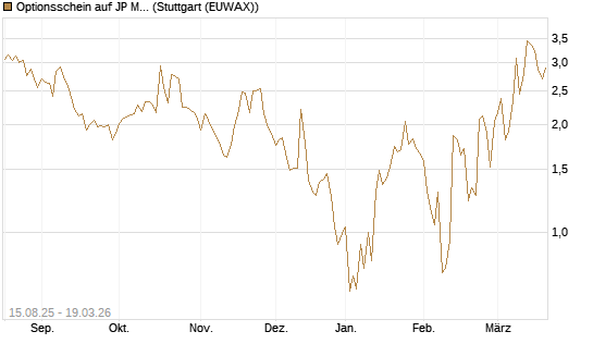 Optionsschein auf JP Morgan Chase [Goldman Sachs Bank Europe SE] Chart