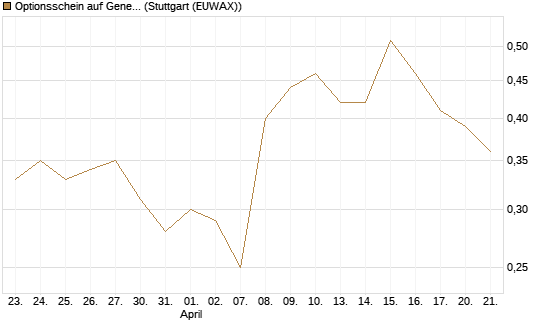 Optionsschein auf General Electric Aerospace [Goldman Sachs Bank Europe SE] Chart