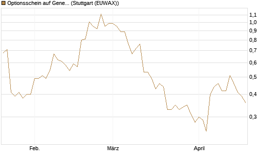 Optionsschein auf General Electric Aerospace [Goldman Sachs Bank Europe SE] Chart