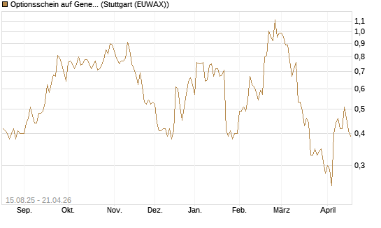 Optionsschein auf General Electric Aerospace [Goldman Sachs Bank Europe SE] Chart