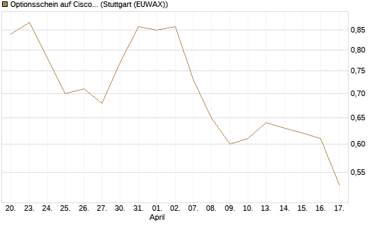 Optionsschein auf Cisco Systems [Goldman Sachs Bank Europe SE] Chart