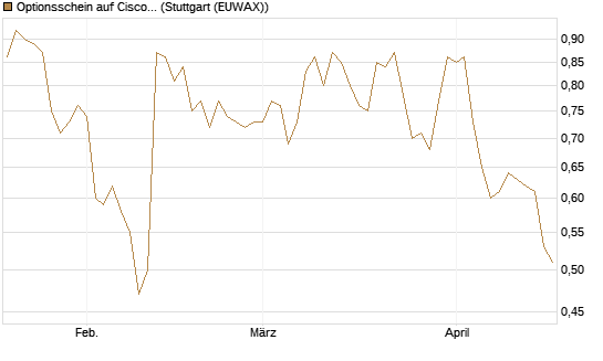 Optionsschein auf Cisco Systems [Goldman Sachs Bank Europe SE] Chart