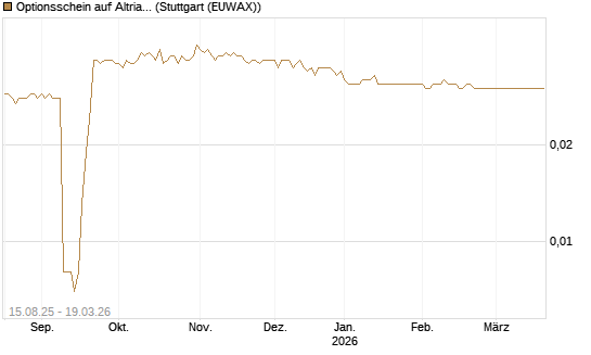 Optionsschein auf Altria Group [Goldman Sachs Bank Europe SE] Chart
