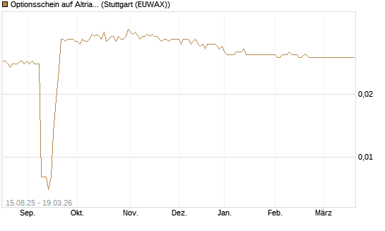 Optionsschein auf Altria Group [Goldman Sachs Bank Europe SE] Chart