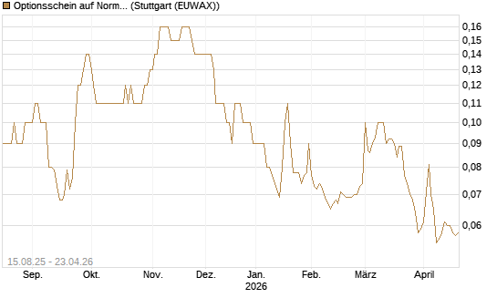 Optionsschein auf Norma Group [Goldman Sachs Bank Europe SE] Chart