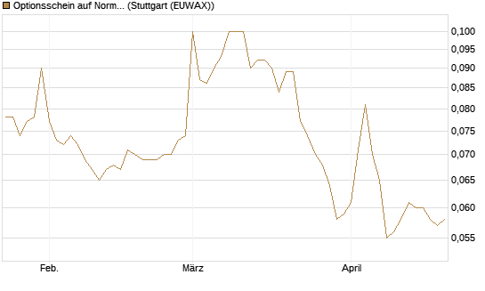 Optionsschein auf Norma Group [Goldman Sachs Bank Europe SE] Chart