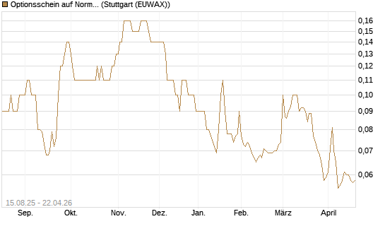 Optionsschein auf Norma Group [Goldman Sachs Bank Europe SE] Chart