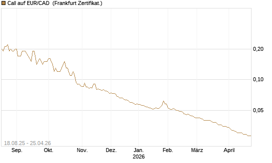 Call auf EUR/CAD [Société Générale Effekten GmbH] Chart