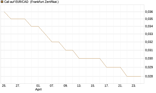 Call auf EUR/CAD [Société Générale Effekten GmbH] Chart