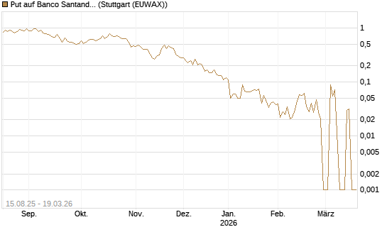 Put auf Banco Santander [DZ BANK AG] Chart