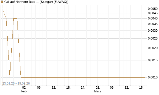 Call auf Northern Data AG [DZ BANK AG] Chart