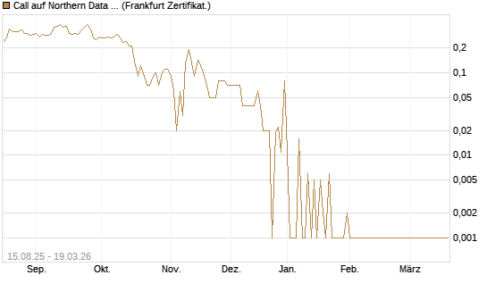 Call auf Northern Data AG [DZ BANK AG] Chart