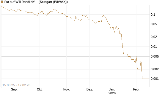 Put auf WTI Rohöl NYMEX 03/26 [Vontobel] Chart