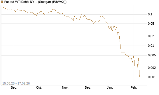 Put auf WTI Rohöl NYMEX 03/26 [Vontobel] Chart