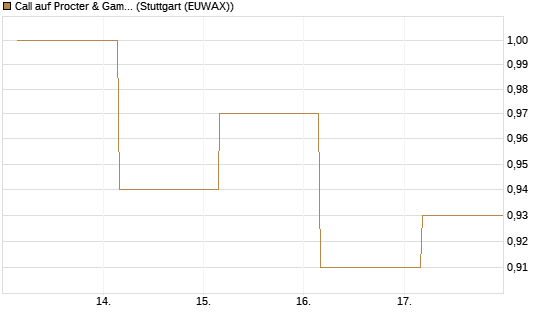 Call auf Procter & Gamble [Société Générale Effekten GmbH] Chart