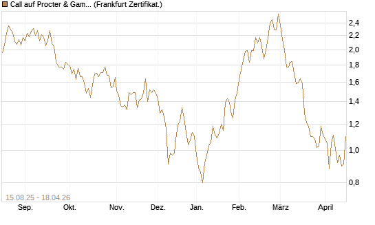 Call auf Procter & Gamble [Société Générale Effekten GmbH] Chart