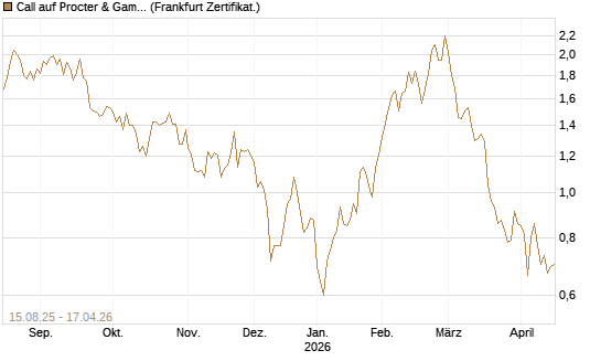 Call auf Procter & Gamble [Société Générale Effekten GmbH] Chart