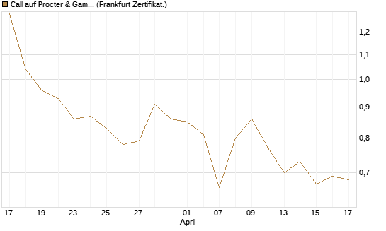 Call auf Procter & Gamble [Société Générale Effekten GmbH] Chart