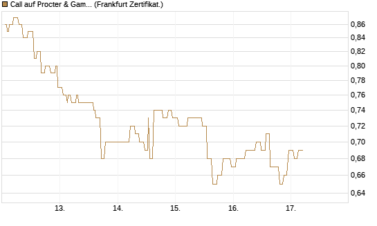 Call auf Procter & Gamble [Société Générale Effekten GmbH] Chart