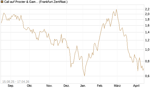 Call auf Procter & Gamble [Société Générale Effekten GmbH] Chart