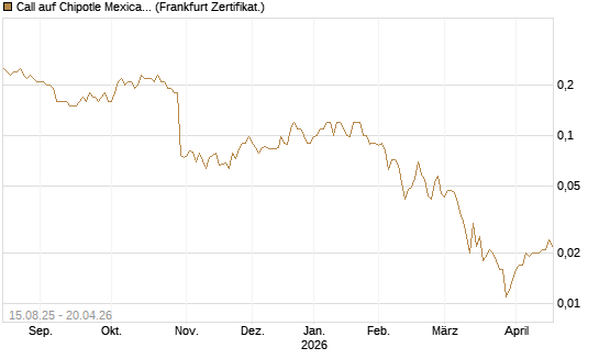 Call auf Chipotle Mexican Grill [Société Générale Effekten GmbH] Chart