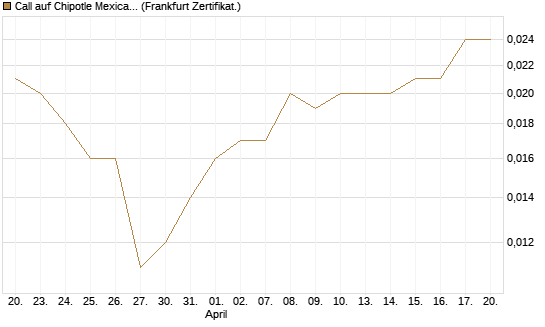 Call auf Chipotle Mexican Grill [Société Générale Effekten GmbH] Chart
