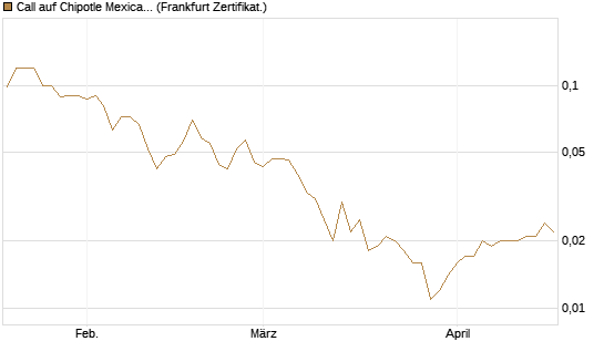 Call auf Chipotle Mexican Grill [Société Générale Effekten GmbH] Chart