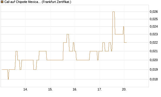 Call auf Chipotle Mexican Grill [Société Générale Effekten GmbH] Chart