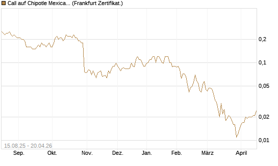 Call auf Chipotle Mexican Grill [Société Générale Effekten GmbH] Chart