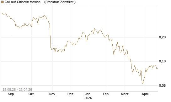Call auf Chipotle Mexican Grill [Société Générale Effekten GmbH] Chart