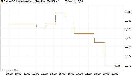 Call auf Chipotle Mexican Grill [Société Générale Effekten GmbH] Chart