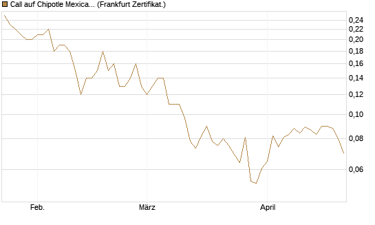 Call auf Chipotle Mexican Grill [Société Générale Effekten GmbH] Chart