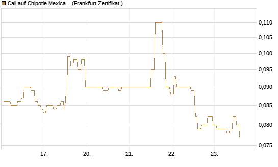 Call auf Chipotle Mexican Grill [Société Générale Effekten GmbH] Chart