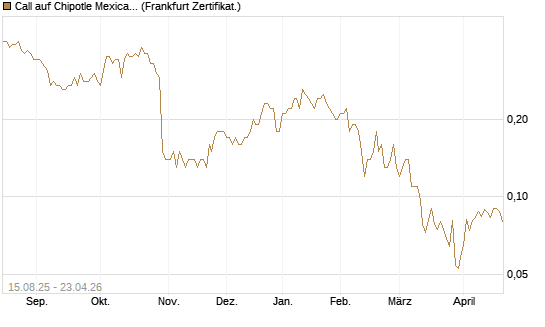 Call auf Chipotle Mexican Grill [Société Générale Effekten GmbH] Chart