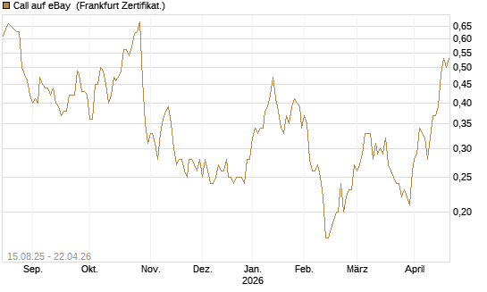 Call auf eBay [Société Générale Effekten GmbH] Chart