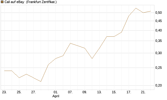 Call auf eBay [Société Générale Effekten GmbH] Chart
