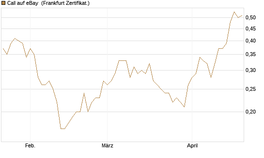 Call auf eBay [Société Générale Effekten GmbH] Chart