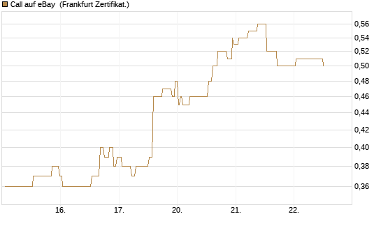 Call auf eBay [Société Générale Effekten GmbH] Chart